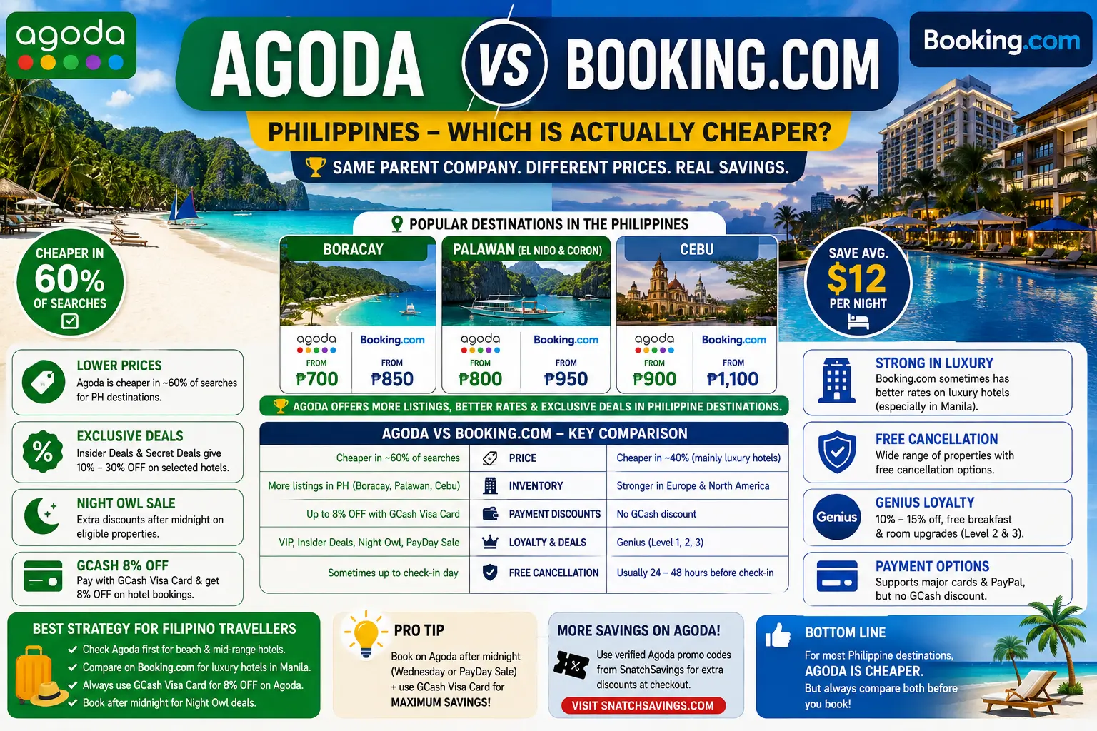 Agoda vs Booking.com Philippines — Which Is Actually Cheaper for Boracay, Palawan and Cebu?