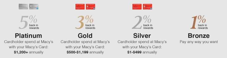 Macy's Credit Card